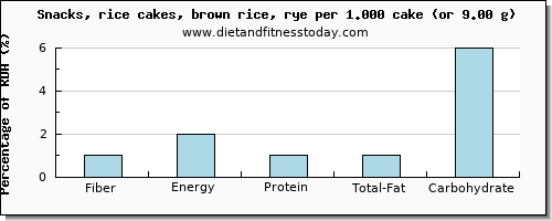 fiber and nutritional content in rice cakes